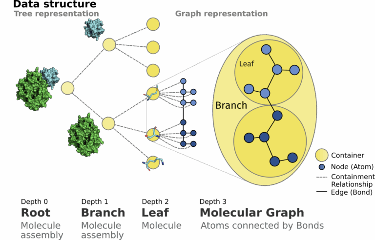 Harnessing Graph Representations in Structural Bioinformatics