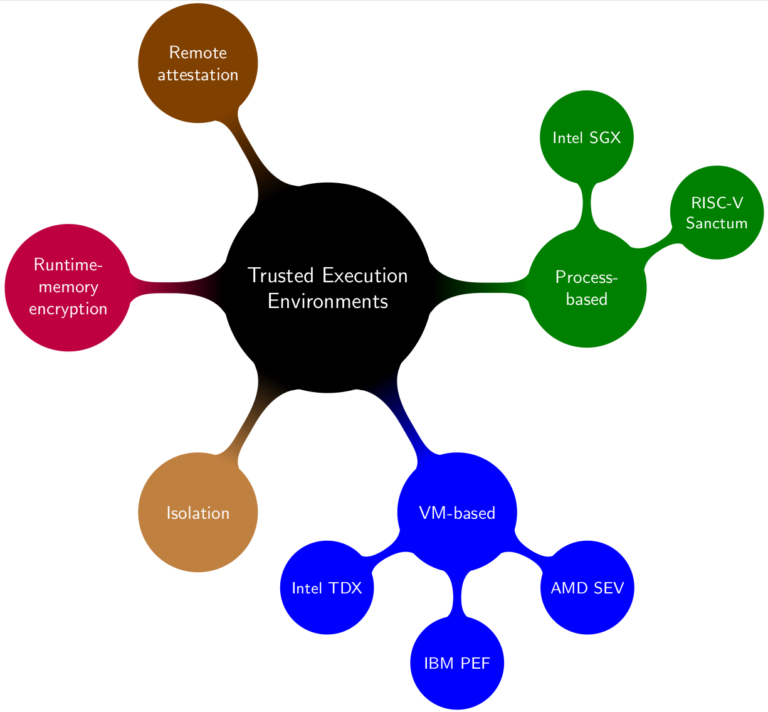 Formal Analysis of Remote Attestation in Trusted Execution Environments