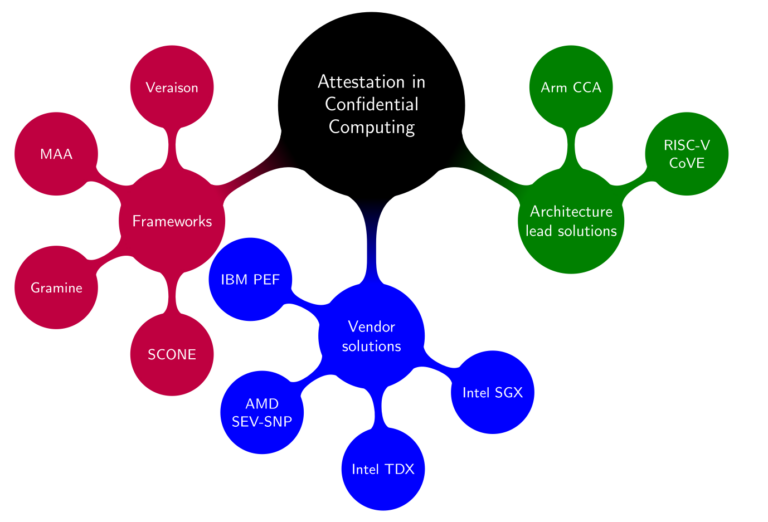 Specification and Formal Analysis of Attestation Mechanisms in Confidential Computing