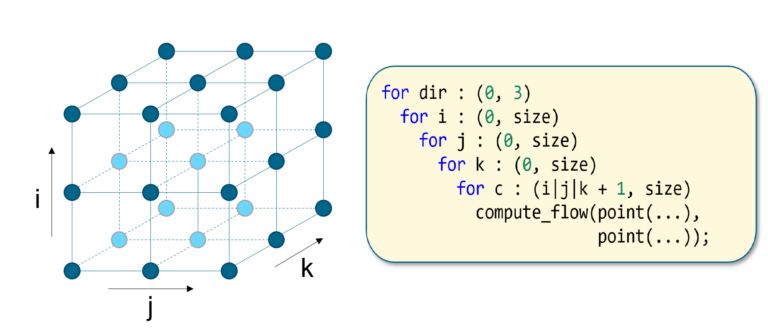Explicit SIMD Vectorization with modern C++